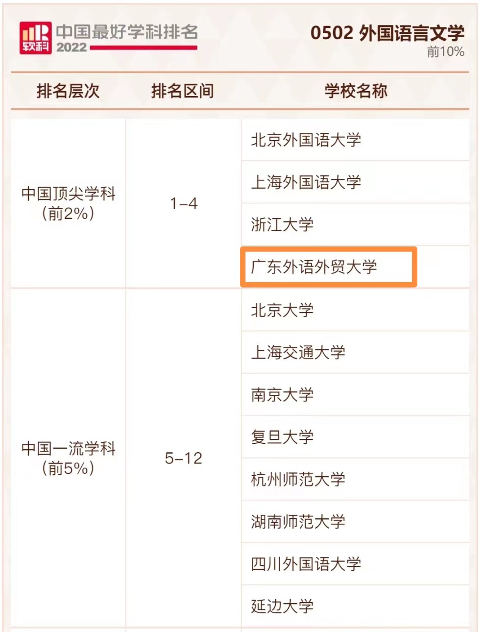 2022软科中国最好学科排名-外语顶尖学科-截图.jpg