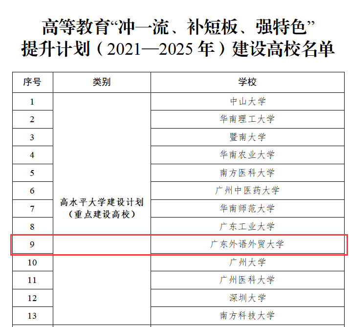 广外入选为广东省高水平大学重点建设高校.png